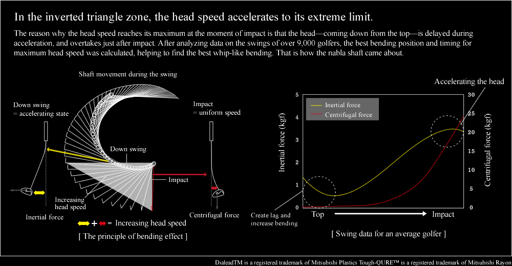 In the inverted triangle zone, the head speed accelerates to its extreme limit.