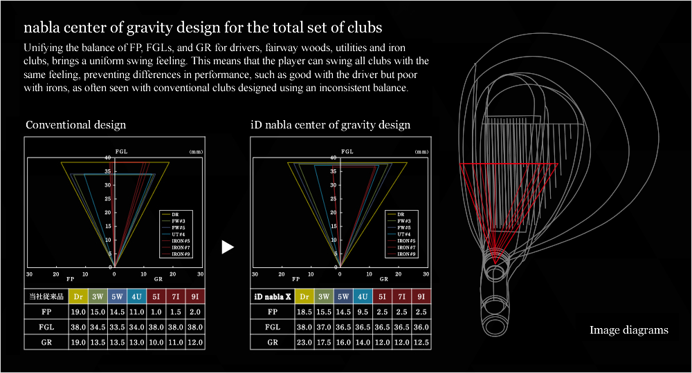 nabla center of gravity design for the total set of clubs