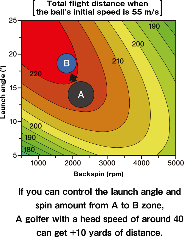 Total flight distance when the ball's initial speed is 55m/s