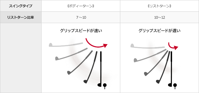 スイングタイプ ボディターン、リストターン