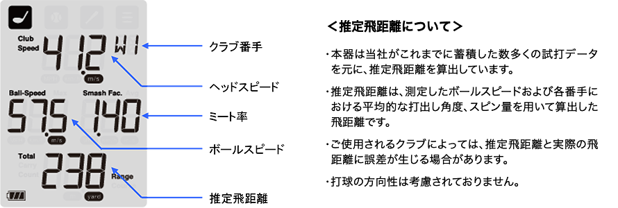 ゴルフモード 表示画面 ＜推定飛距離について＞・本器は当社がこれまでに蓄積した数多くの試打データを元に、推定飛距離を算出しています。 ・推定飛距離は、測定したボールスピードおよび各番手における平均的な打出し角度、スピン量を用いて算出した飛距離です。 ・ご使用されるクラブによっては、推定飛距離と実際の飛距離に誤差が生じる場合があります。 ・打球の方向性は考慮されておりません。