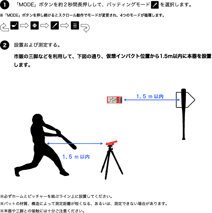 バッティングモード 測定方法 1.「MODE」ボタンを約2秒間長押しして、バッティングモードを選択します。※「MODE」ボタンを推し続けるとスクロール動作でモードが変更され、4つのモードが循環します。2.設置および測定する。市販の三脚などを利用して、下図の通り、仮想インパクト位置から1.5m以内に本器を設置します。※必ずホームとピッチャーを結ぶライン上に設置してください。※バットの材質、構造によって測定距離が短くなる、あるいは、測定できない場合があります。※本器や三脚との接触には十分ご注意ください。