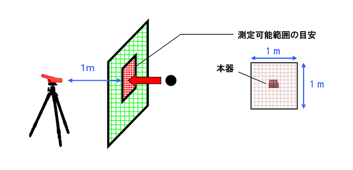 マルチモード 測定可能範囲の目安