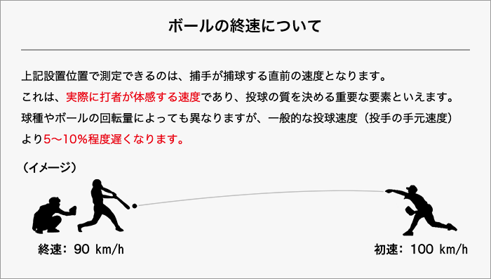 マルチモード ボールの終速について 上記設置位置で測定できるのは、捕手が捕球する直前の速度となります。これは、実際に打者が体感する速度であり、投球の質を決める重要な要素といえます。球種やボールの回転量によっても異なりますが、一般的な投球速度（投手の手元速度）より5～10%程度遅くなります。