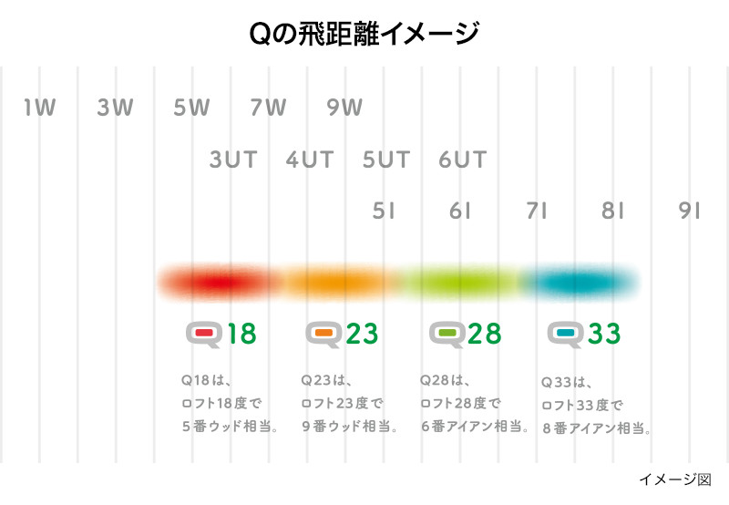 飛 距離 ユーティリティー