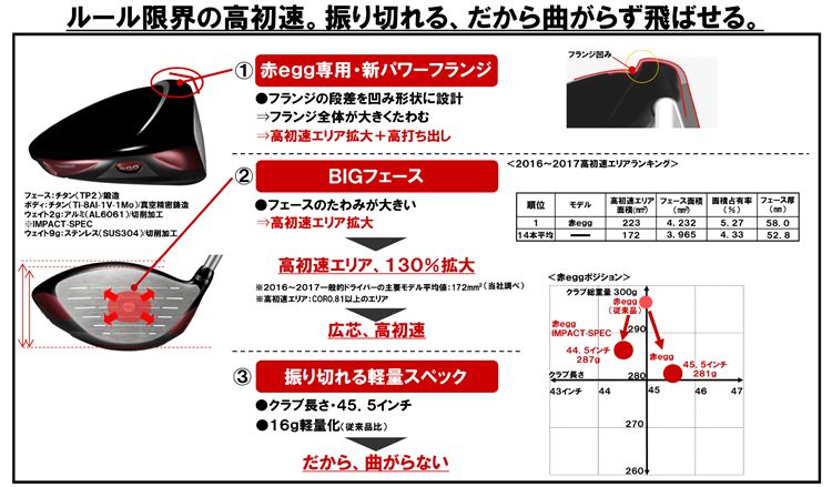 プロギアeggドライバーIMPACT SPEC